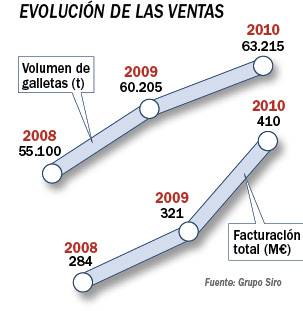 Evolución de las ventas